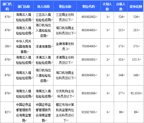 【截至22日16時(shí)】2016國考海南審核人數(shù)6743人 最熱競(jìng)爭(zhēng)比526：1