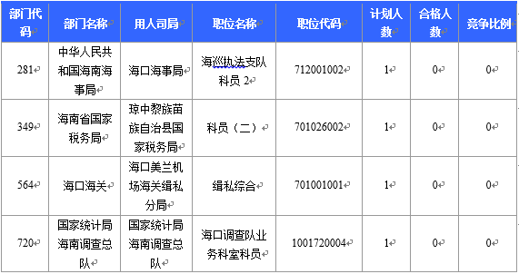 【截至22日16時(shí)】2016國考海南審核人數(shù)6743人 最熱競(jìng)爭(zhēng)比526：1