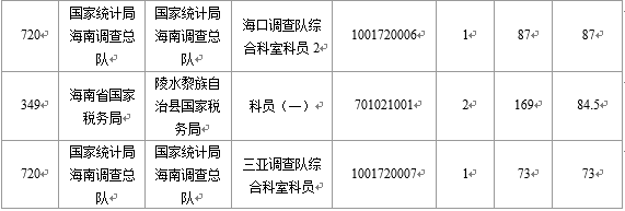 【截至22日16時(shí)】2016國考海南審核人數(shù)6743人 最熱競(jìng)爭(zhēng)比526：1