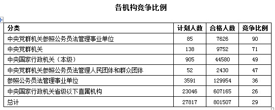 2016年國家公務(wù)員考試報名數(shù)據(jù)