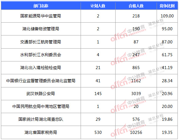 2016國考報名人數(shù)