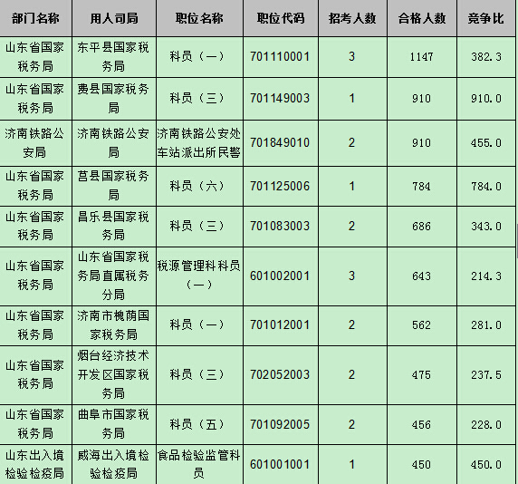 【截至22日17時(shí)】2016國考報(bào)名第八天 山東職位過審人數(shù)54024人