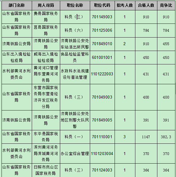 【截至22日17時(shí)】2016國考報(bào)名第八天 山東職位過審人數(shù)54024人