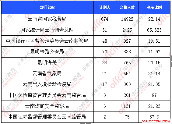 2016年國家公務(wù)員云南報名數(shù)據(jù)