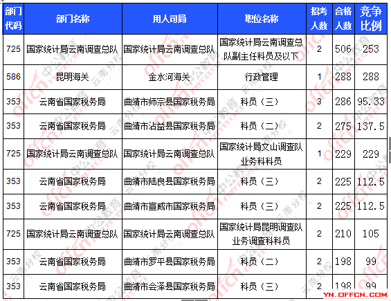 2016年國家公務(wù)員云南報(bào)名數(shù)據(jù)