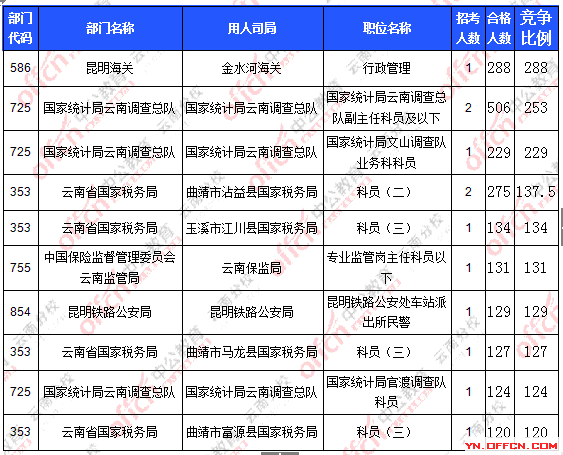 2016年國家公務(wù)員云南報(bào)名數(shù)據(jù)