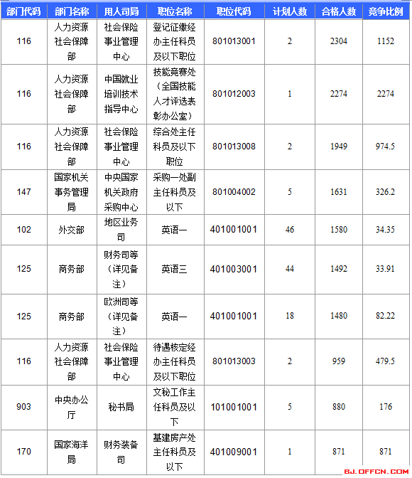 【截至22日17時】2016國考報名北京審核人數(shù)達(dá)113599人 最熱職位2274:1