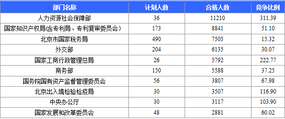 國家公務(wù)員考試網(wǎng)：2016國考報名北京審核人數(shù)達(dá)113599人 最熱職位2274:1（截至22日17時）