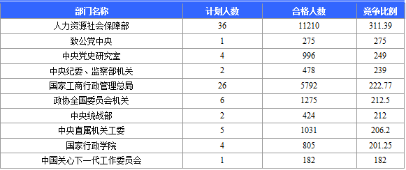 國家公務(wù)員考試網(wǎng)：2016國考報名北京審核人數(shù)達(dá)113599人 最熱職位2274:1（截至22日17時）