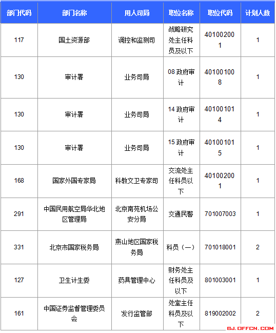 【截至22日17時】2016國考報名北京審核人數(shù)達113599人 最熱職位2274:1