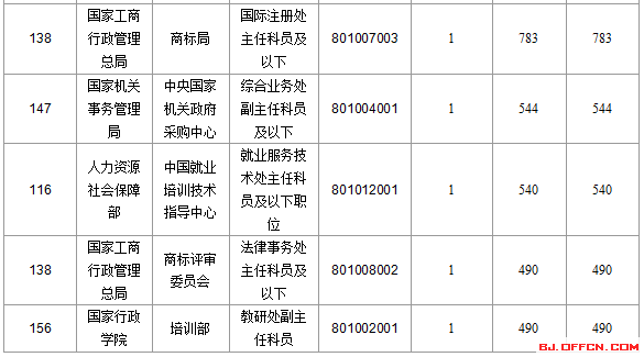 【截至22日17時】2016國考報名北京審核人數(shù)達(dá)113599人 最熱職位2274:1