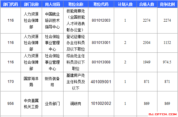 【截至22日17時】2016國考報名北京審核人數(shù)達(dá)113599人 最熱職位2274:1