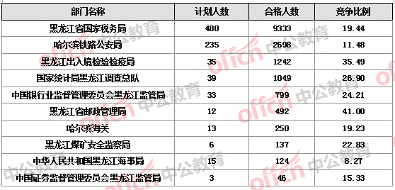 【截至22日17時】2016國考報名黑龍江審核人數(shù)達(dá)16346人 14個職位無人報考