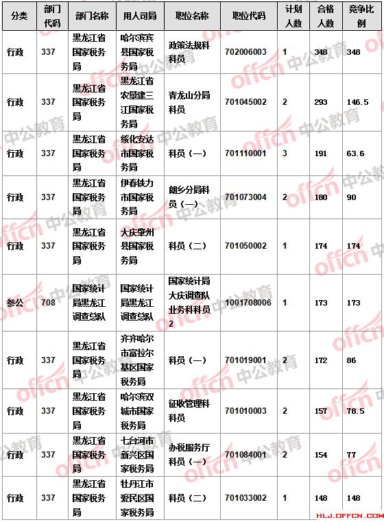 【截至22日17時】2016國考報名黑龍江審核人數(shù)達(dá)16346人 14個職位無人報考