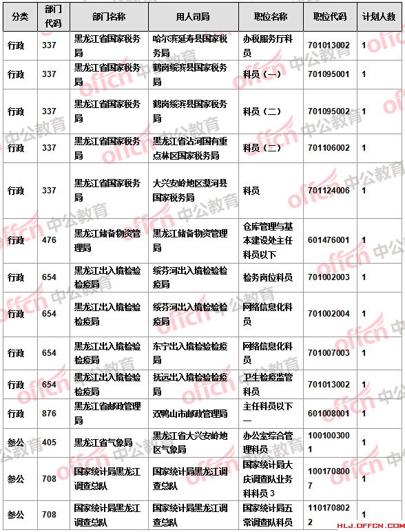 【截至22日17時(shí)】2016國考報(bào)名黑龍江審核人數(shù)達(dá)16346人 14個(gè)職位無人報(bào)考