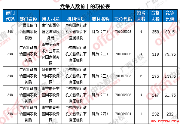 2016年國家公務(wù)員考試報名