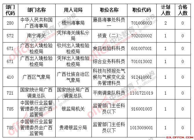 截止到22日18時(shí)2016國考廣西將近2萬人過審，僅剩8個(gè)職位無人報(bào)考