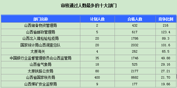 2016年國家公務員山西報名數據