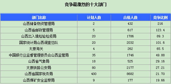 2016年國家公務員山西報名數據