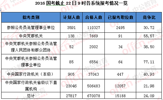 2016國家公務員考試報名