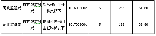 2016國考報(bào)名人數(shù)