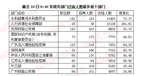 2016國考報名人數