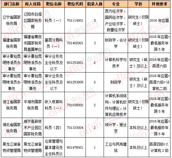 2016國(guó)考報(bào)名人數(shù)統(tǒng)計(jì)