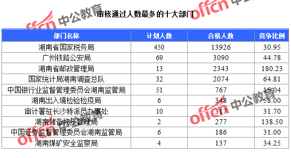 截至23日16時(shí)，2016國(guó)考報(bào)名湖南審核通過(guò)人數(shù)最多的十大部門(mén)