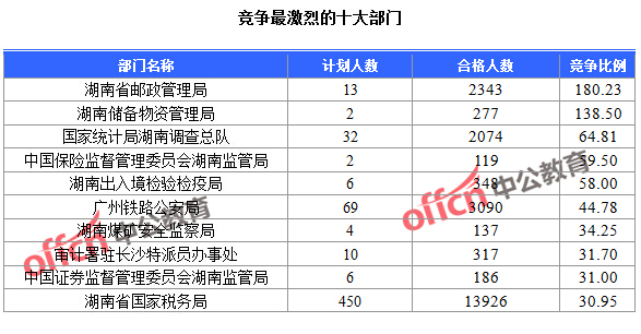 截至23日16時(shí)，2016國(guó)考報(bào)名人數(shù)湖南競(jìng)爭(zhēng)最激烈的十大部門(mén)