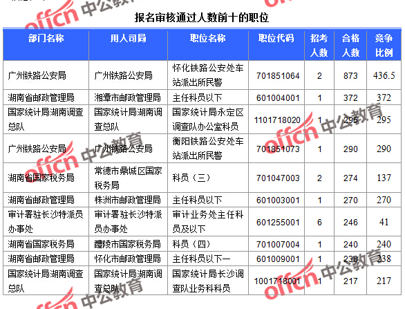 截至23日16時，2016國考報名湖南審核通過人數(shù)前十的職位