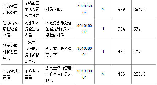 【截至23日17時】2016國考江蘇審核人數(shù)達42160人 最熱職位比731：1　