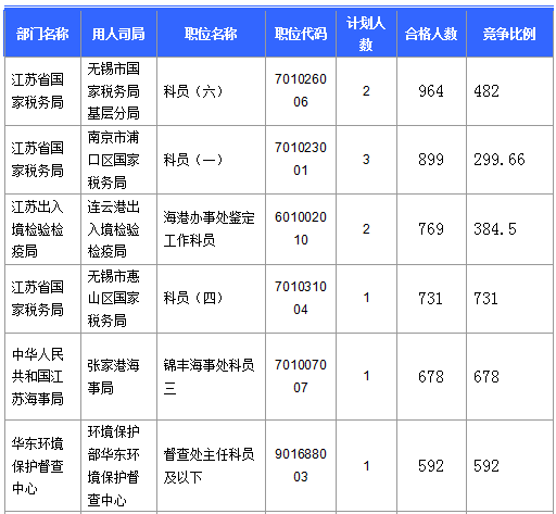 【截至23日17時】2016國考江蘇審核人數(shù)達42160人 最熱職位比731：1　