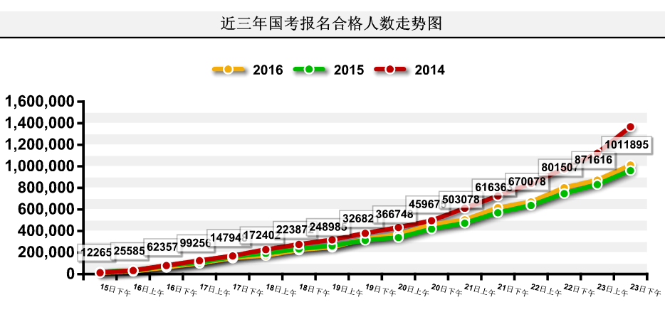 【截至23日17時(shí)】2016國考報(bào)名破百萬 單日增長21萬人