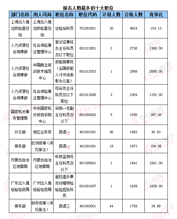 【截至23日17時(shí)】2016國(guó)考報(bào)名破百萬(wàn) 單日增長(zhǎng)21萬(wàn)人