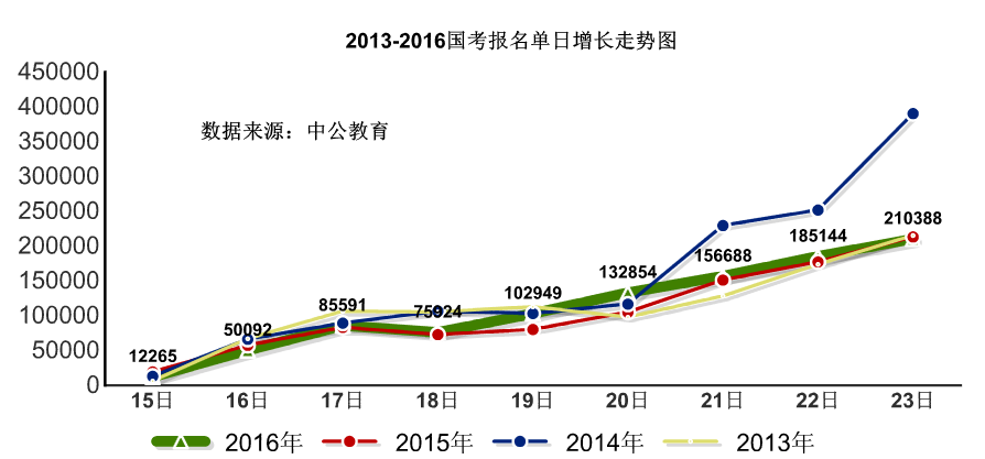 【截至23日17時(shí)】2016國考報(bào)名破百萬 單日增長21萬人