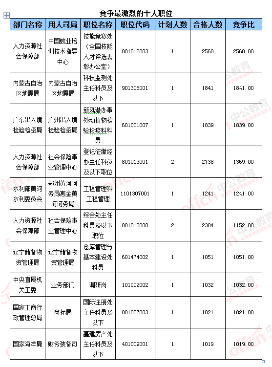 【截至23日17時(shí)】2016國(guó)考報(bào)名破百萬(wàn) 單日增長(zhǎng)21萬(wàn)人