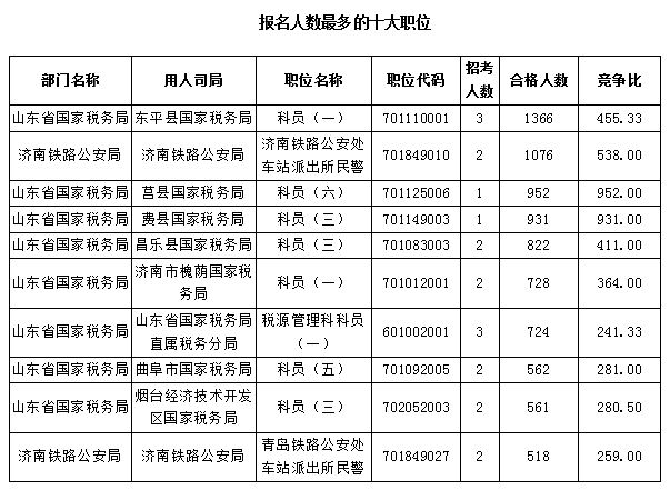 【截至23日17時(shí)】2016國(guó)考報(bào)名僅剩一天 山東職位過(guò)審人數(shù)68264人