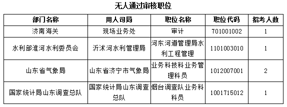 【截至23日17時(shí)】2016國(guó)考報(bào)名僅剩一天 山東職位過(guò)審人數(shù)68264人