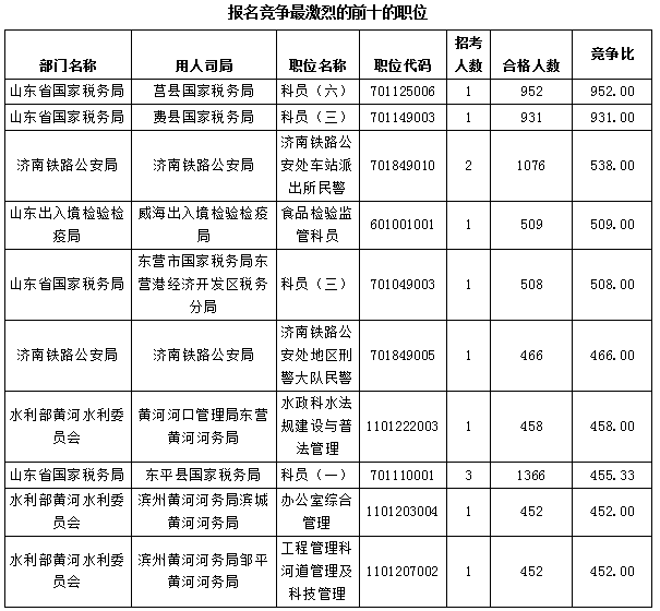 【截至23日17時(shí)】2016國(guó)考報(bào)名僅剩一天 山東職位過(guò)審人數(shù)68264人