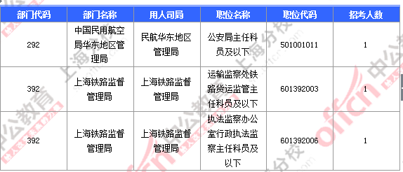 2016國考上海審核人數(shù)