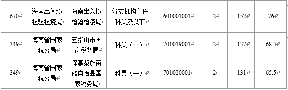 【截至23日17時(shí)】2016國考海南審核人數(shù)8145人 最熱競爭比641：1