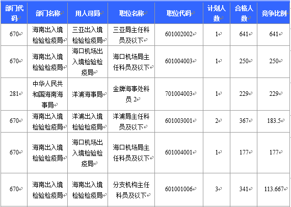 【截至23日17時(shí)】2016國考海南審核人數(shù)8145人 最熱競爭比641：1