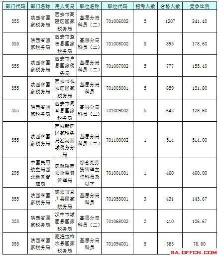 【截至23日17時(shí)】2016國(guó)考陜西審核人數(shù)達(dá)24950人 最熱職位514:1 