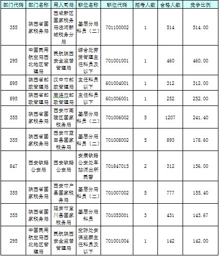 【截至23日17時(shí)】2016國(guó)考陜西審核人數(shù)達(dá)24950人 最熱職位514:1 