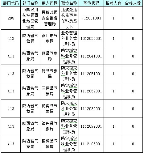 【截至23日17時(shí)】2016國(guó)考陜西審核人數(shù)達(dá)24950人 最熱職位514:1 