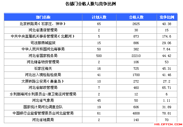 2016國家公務員考試報名河北數據匯總