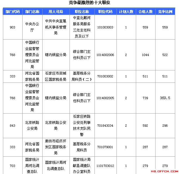 2016國(guó)家公務(wù)員考試報(bào)名河北數(shù)據(jù)匯總