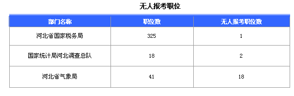 2016國(guó)家公務(wù)員考試報(bào)名河北數(shù)據(jù)匯總