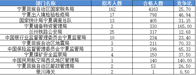 2016國家公務員考試報名寧夏數(shù)據(jù)