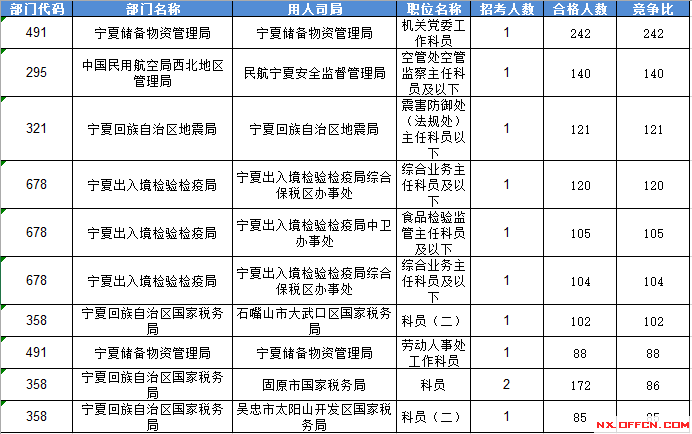 2016國家公務(wù)員考試報名寧夏數(shù)據(jù)